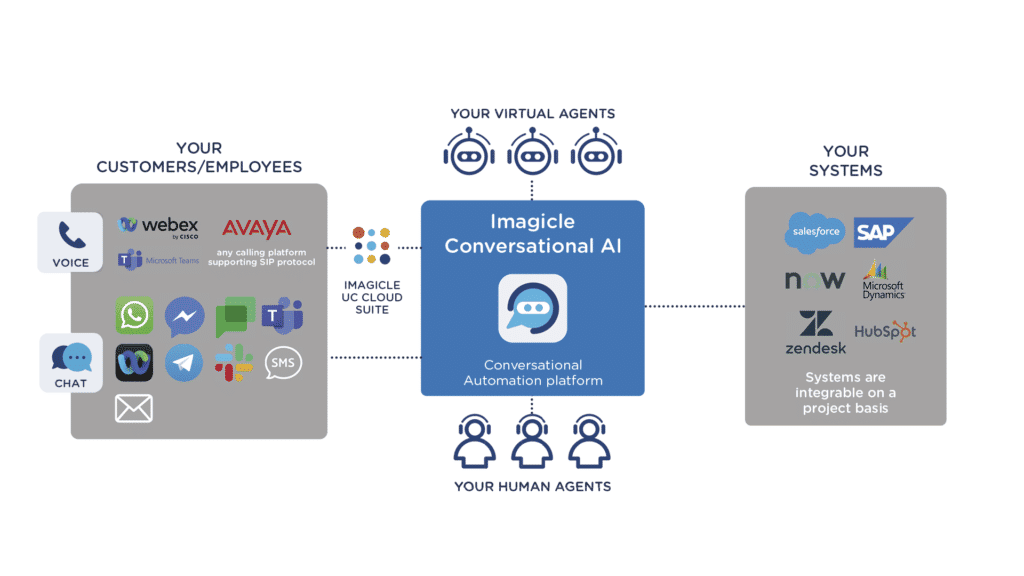 Conversational AI for Healthcare. Transform and simplify patient experience.