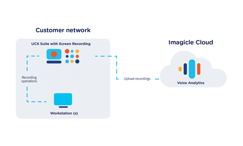 Imagicle Screen Recording. Your ally to enhance customer eXperience.