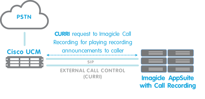 Call - External call control