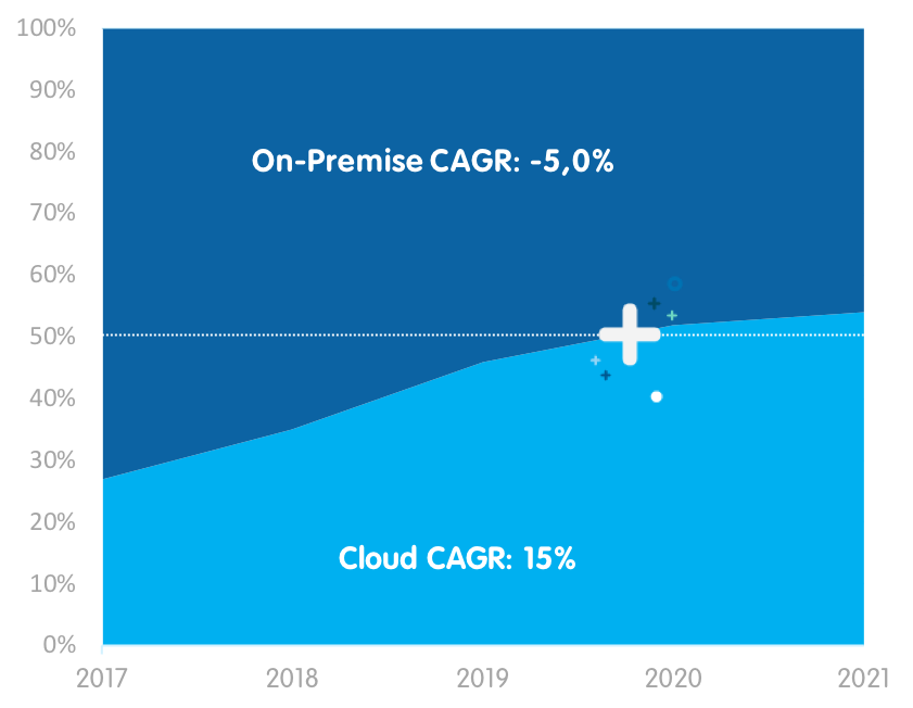 UC Market transformation is in progress.