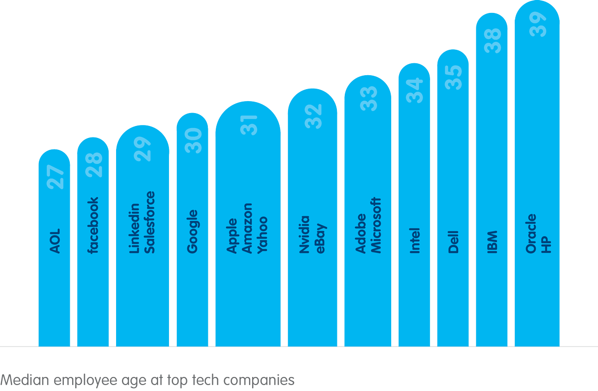 employees age