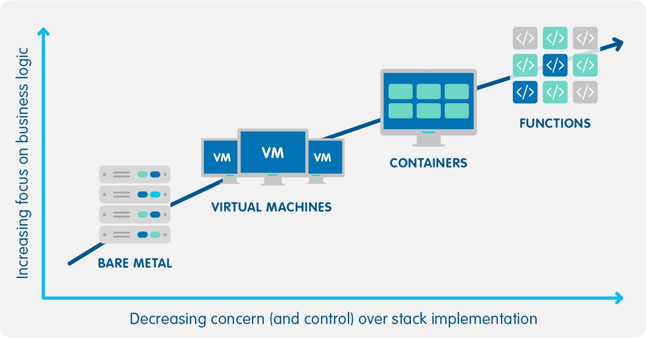 Serverless Architecture: Imagicle's journey to the Clouds.