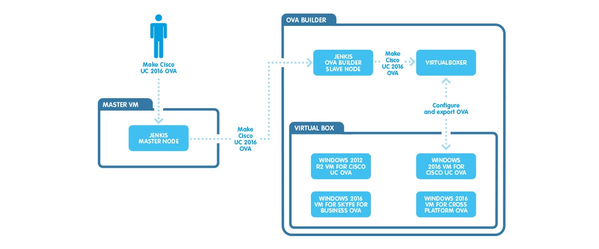 A new smart way to produce Imagicle Virtual Appliance.