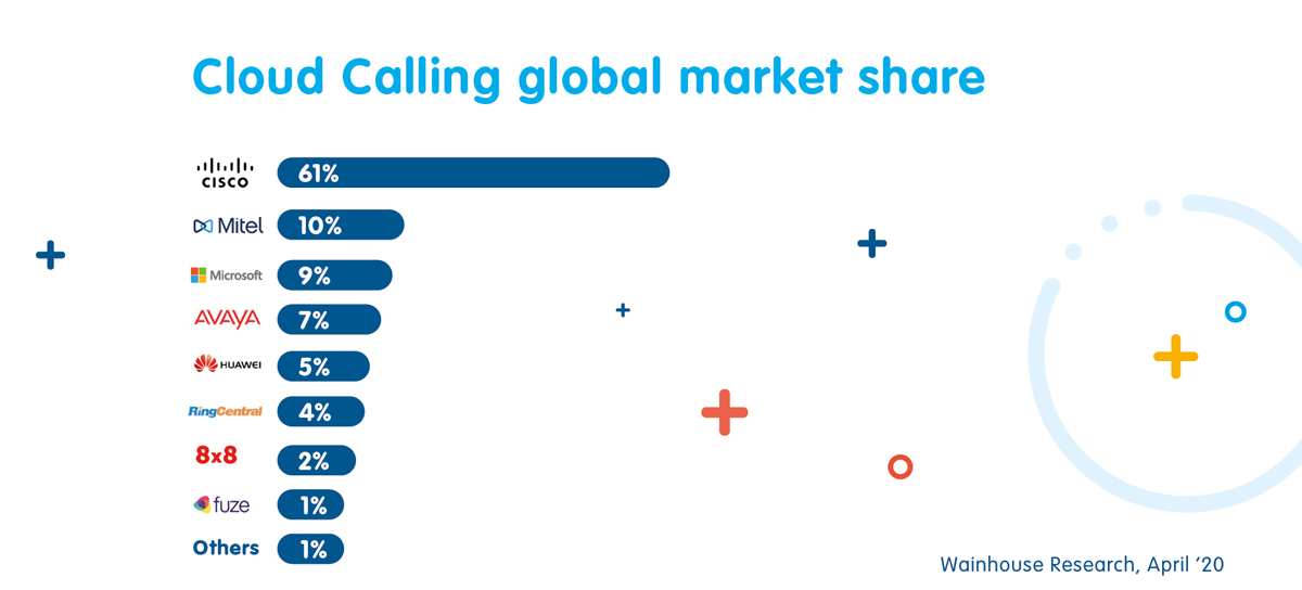 Cisco UCM Cloud Market SHare