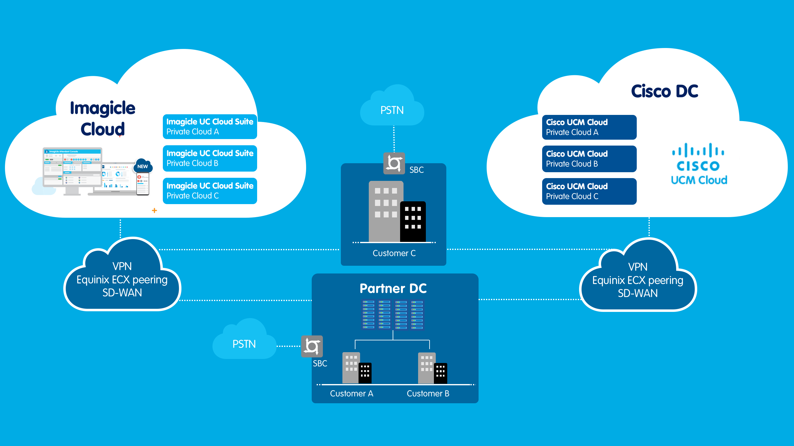 cloud customer connect